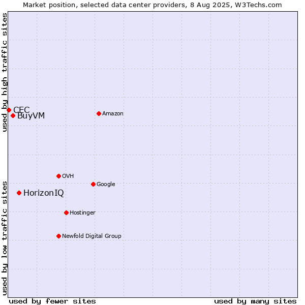 Market position of HorizonIQ vs. BuyVM vs. CEC