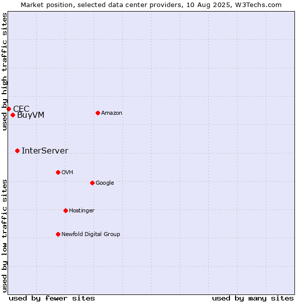 Market position of InterServer vs. BuyVM vs. CEC