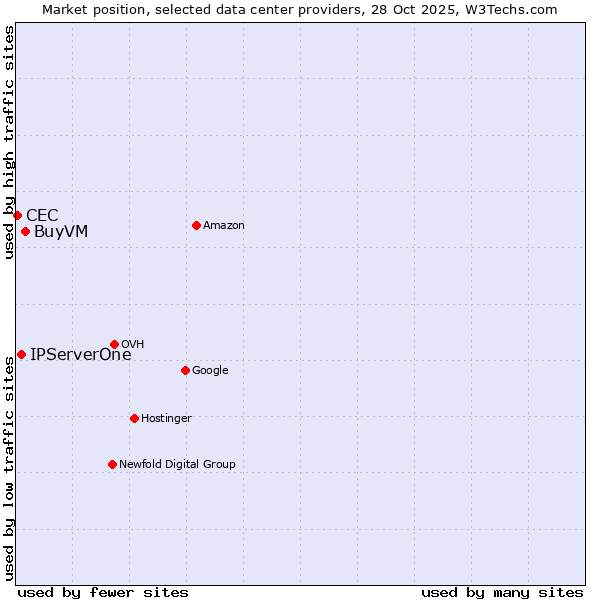 Market position of BuyVM vs. IPServerOne vs. CEC