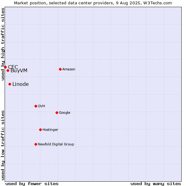 Market position of Linode vs. BuyVM vs. CEC