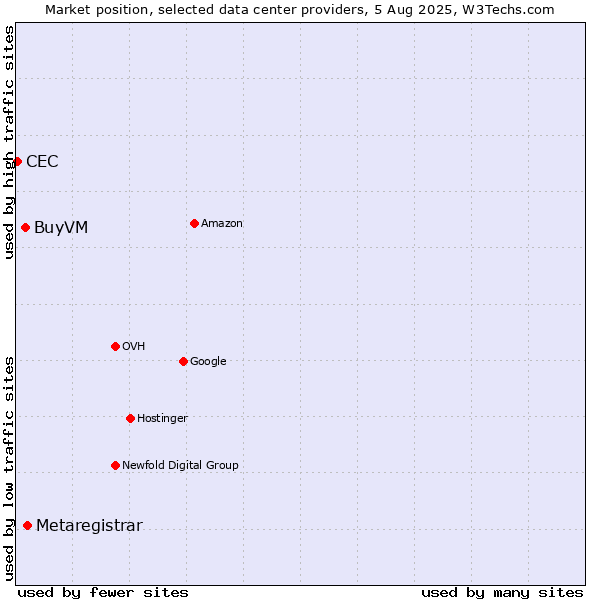 Market position of Metaregistrar vs. BuyVM vs. CEC