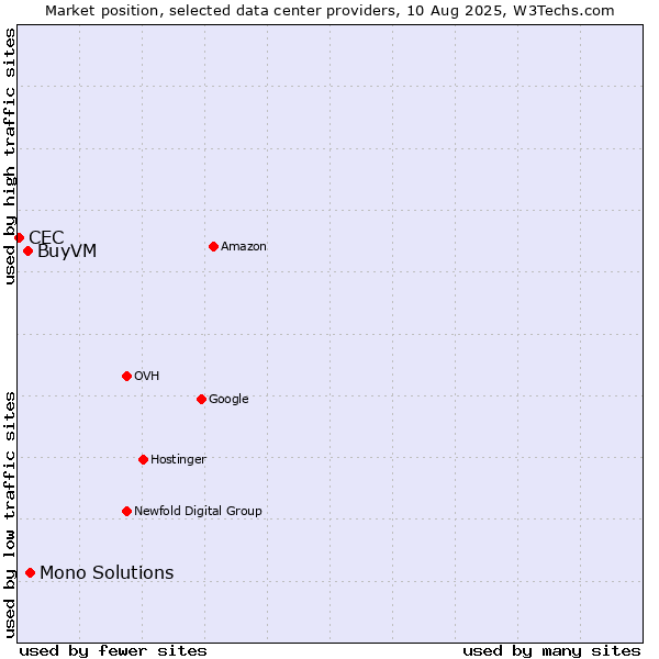 Market position of Mono Solutions vs. BuyVM vs. CEC