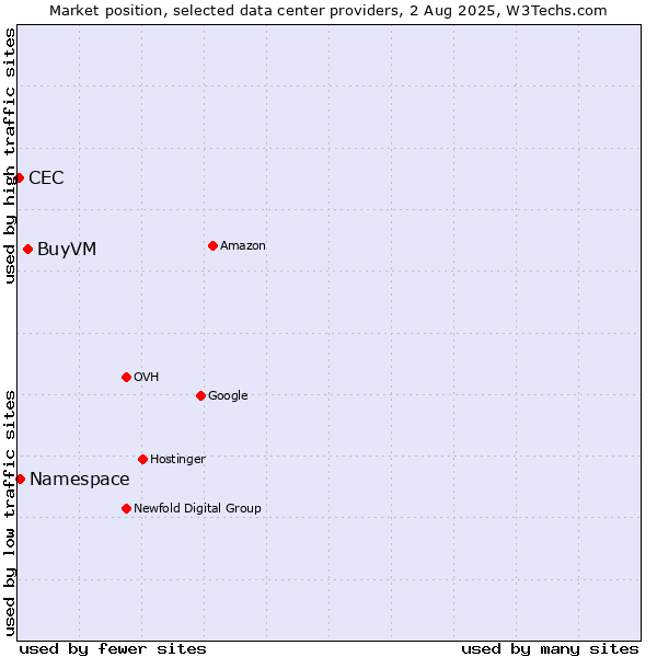 Market position of BuyVM vs. Namespace vs. CEC