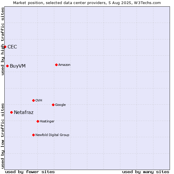Market position of Netafraz vs. BuyVM vs. CEC