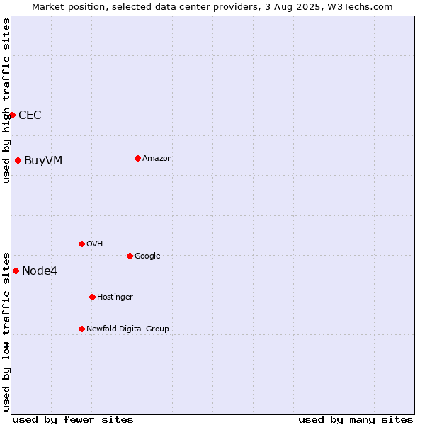 Market position of BuyVM vs. Node4 vs. CEC