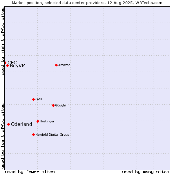 Market position of Oderland vs. BuyVM vs. CEC