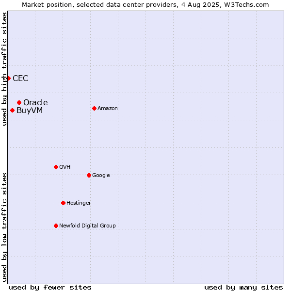 Market position of Oracle vs. BuyVM vs. CEC