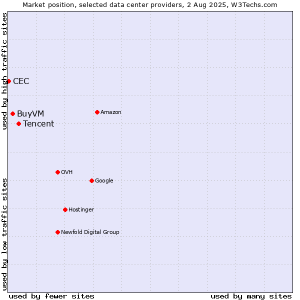 Market position of Tencent vs. BuyVM vs. CEC