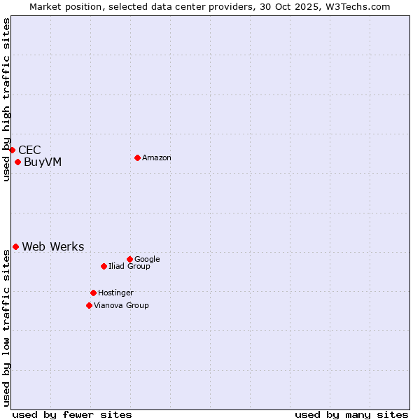 Market position of BuyVM vs. Web Werks vs. CEC
