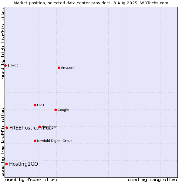 Market position of FREEhost.com.ua vs. Hosting2GO vs. CEC