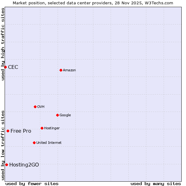 Market position of Free Pro vs. Hosting2GO vs. CEC