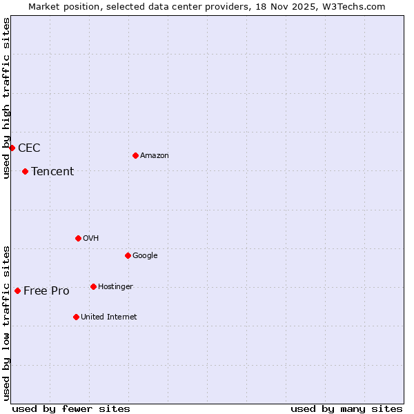 Market position of Tencent vs. Free Pro vs. CEC