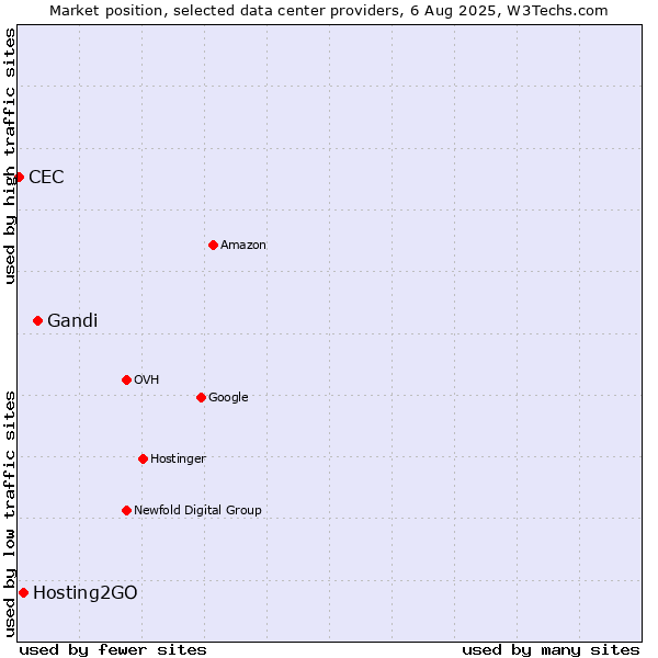 Market position of Gandi vs. Hosting2GO vs. CEC