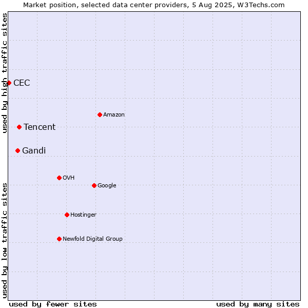 Market position of Tencent vs. Gandi vs. CEC