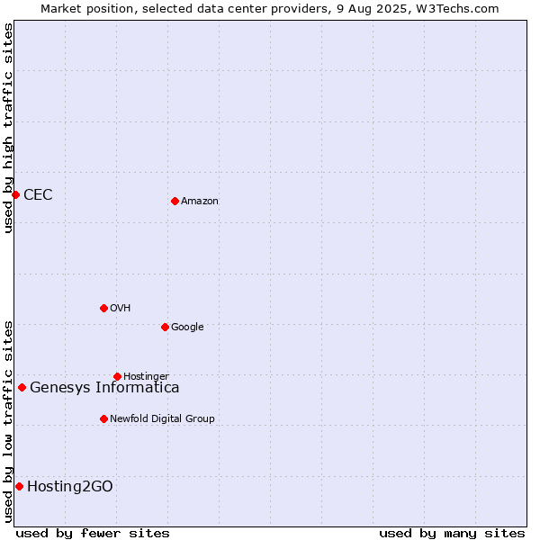 Market position of Genesys Informatica vs. Hosting2GO vs. CEC