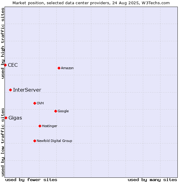 Market position of InterServer vs. Gigas vs. CEC