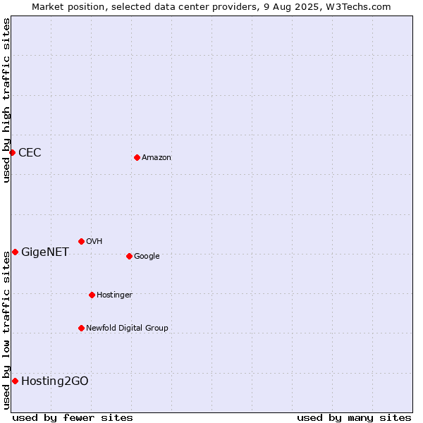 Market position of GigeNET vs. Hosting2GO vs. CEC