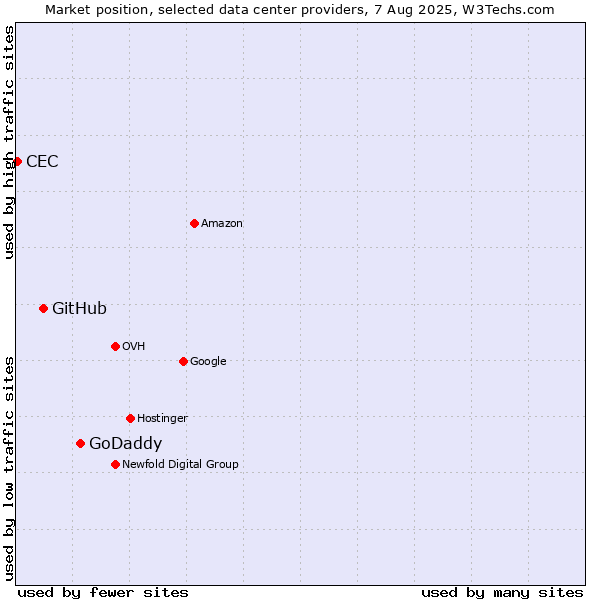 Market position of GoDaddy vs. GitHub vs. CEC