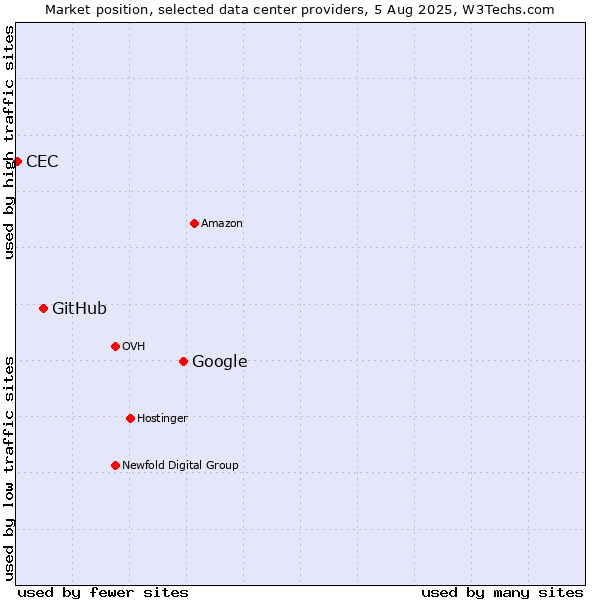 Market position of Google vs. GitHub vs. CEC