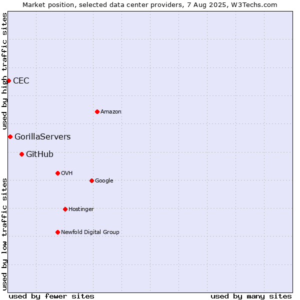 Market position of GitHub vs. GorillaServers vs. CEC