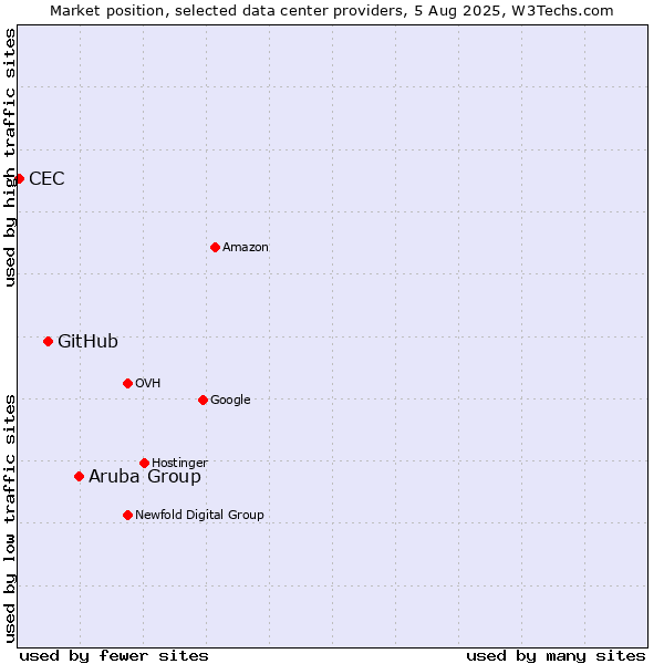 Market position of Aruba Group vs. GitHub vs. CEC