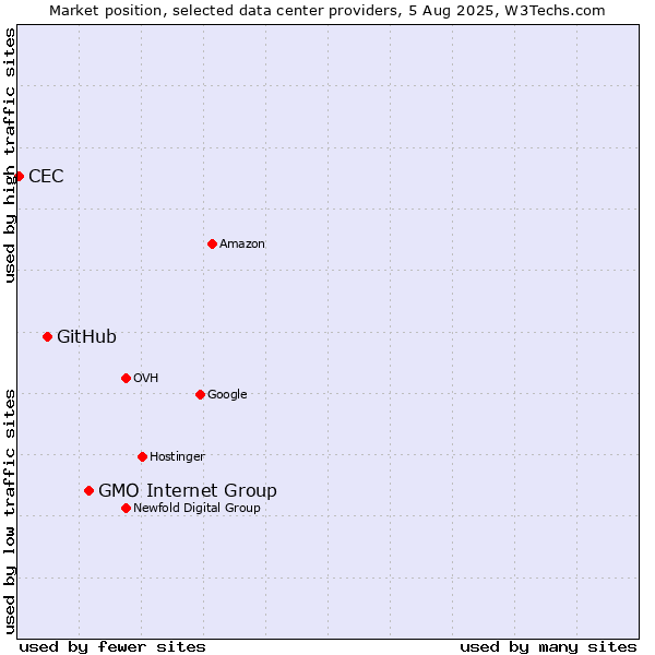 Market position of GMO Internet Group vs. GitHub vs. CEC