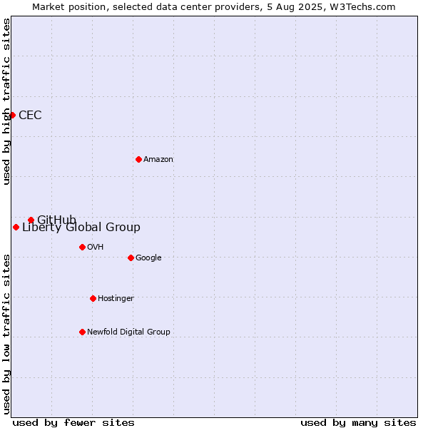 Market position of GitHub vs. Liberty Global Group vs. CEC
