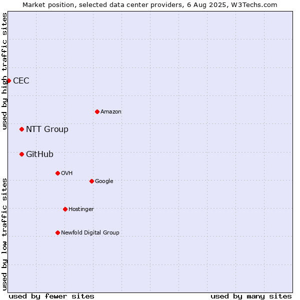 Market position of NTT Group vs. GitHub vs. CEC