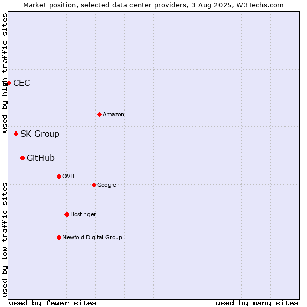 Market position of GitHub vs. SK Group vs. CEC