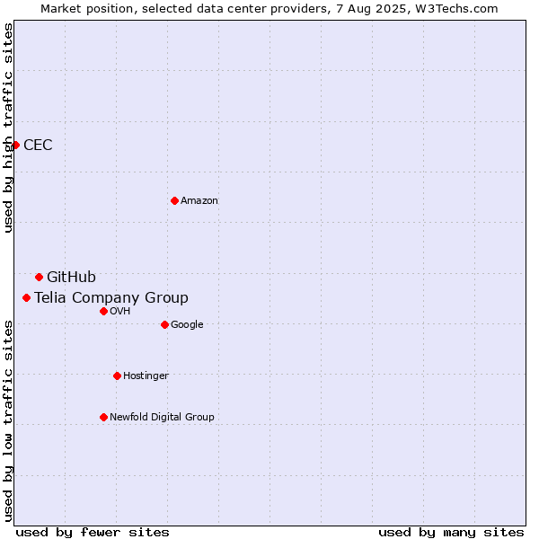 Market position of GitHub vs. Telia Company Group vs. CEC