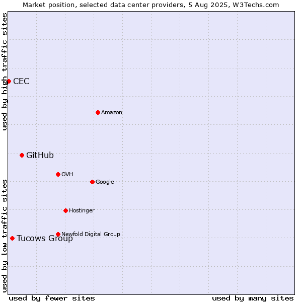 Market position of GitHub vs. Tucows Group vs. CEC