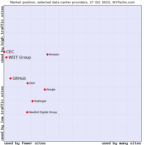 Market position of GitHub vs. WIIT Group vs. CEC