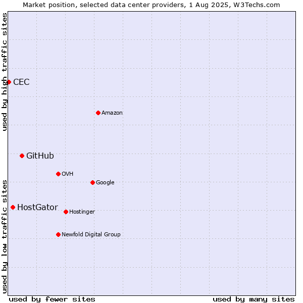 Market position of GitHub vs. HostGator vs. CEC