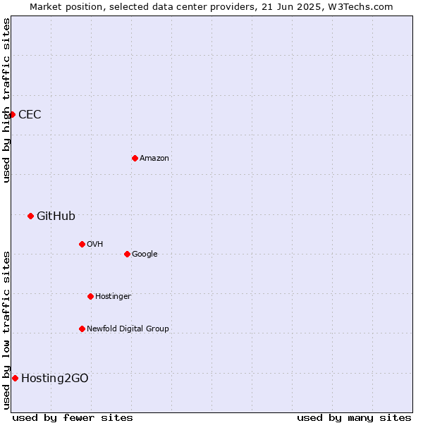 Market position of GitHub vs. Hosting2GO vs. CEC