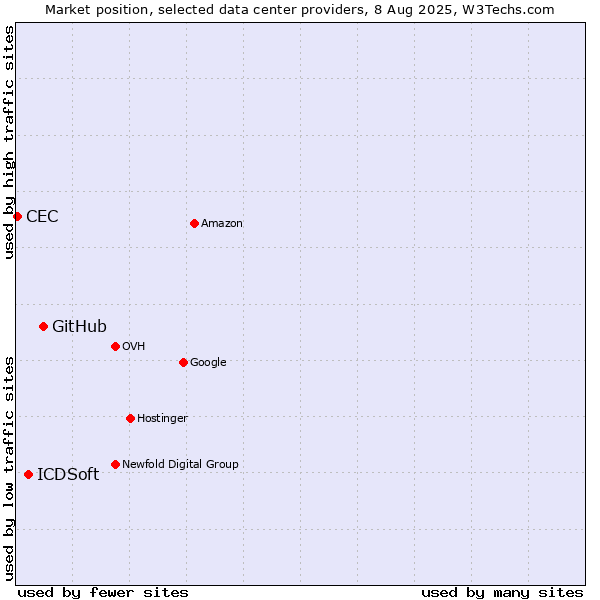 Market position of GitHub vs. ICDSoft vs. CEC