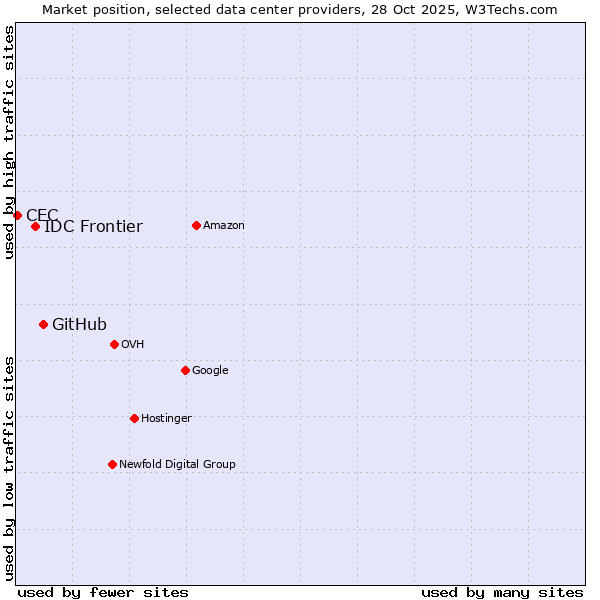 Market position of GitHub vs. IDC Frontier vs. CEC