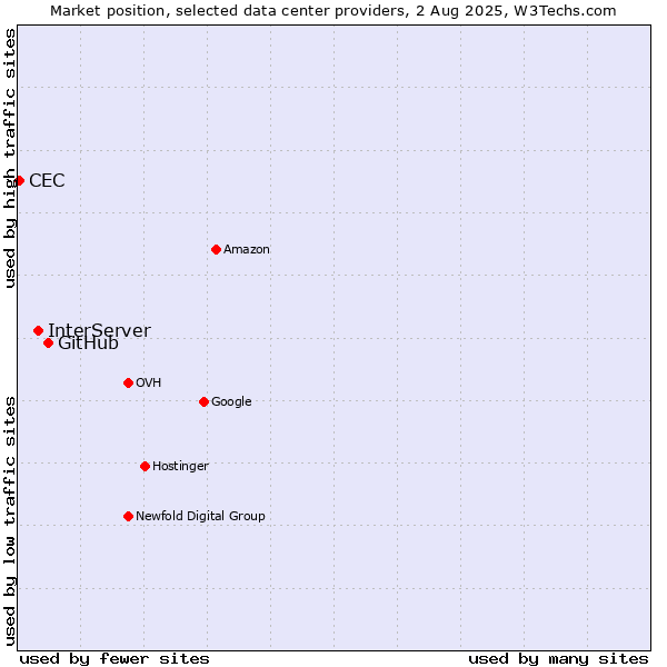 Market position of GitHub vs. InterServer vs. CEC