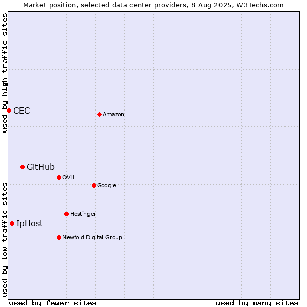 Market position of GitHub vs. IpHost vs. CEC