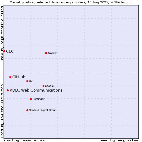 Market position of GitHub vs. KDDI Web Communications vs. CEC