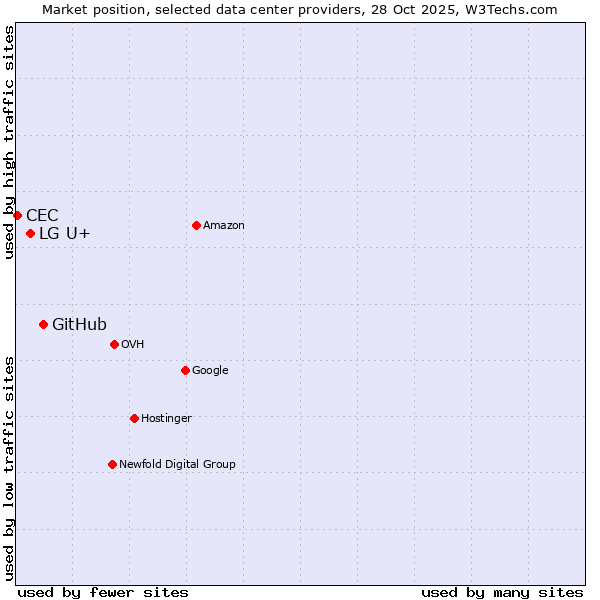 Market position of GitHub vs. LG U+ vs. CEC