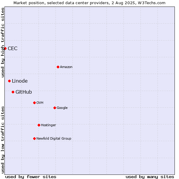 Market position of GitHub vs. Linode vs. CEC