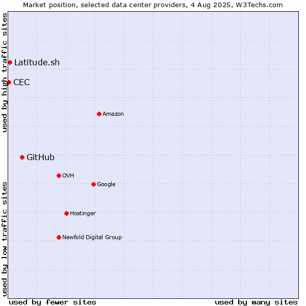 Market position of GitHub vs. Latitude.sh vs. CEC