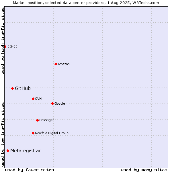 Market position of GitHub vs. Metaregistrar vs. CEC