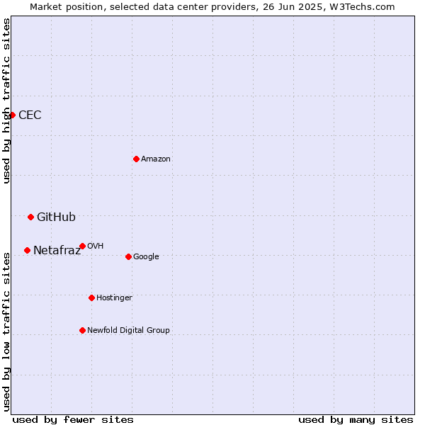Market position of GitHub vs. Netafraz vs. CEC