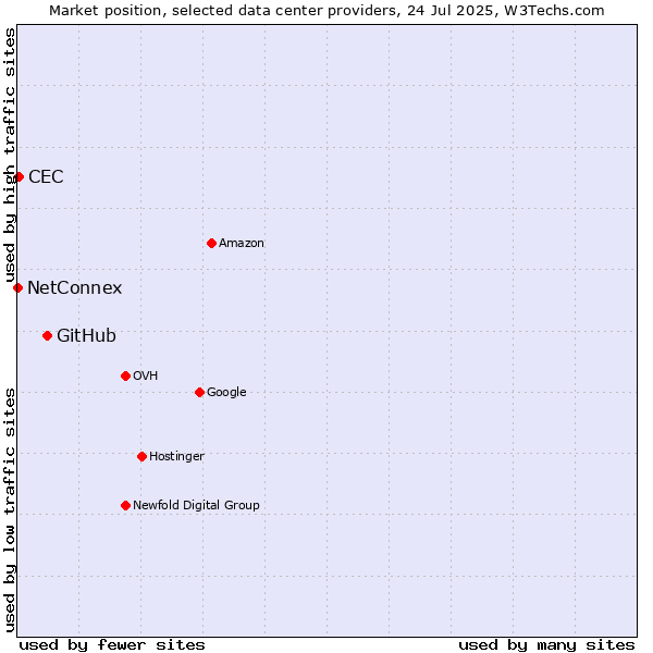 Market position of GitHub vs. CEC vs. NetConnex