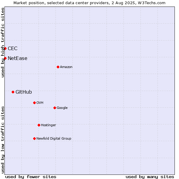 Market position of GitHub vs. NetEase vs. CEC
