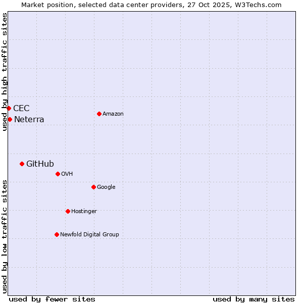 Market position of GitHub vs. Neterra vs. CEC