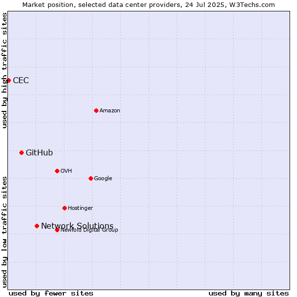 Market position of Network Solutions vs. GitHub vs. CEC