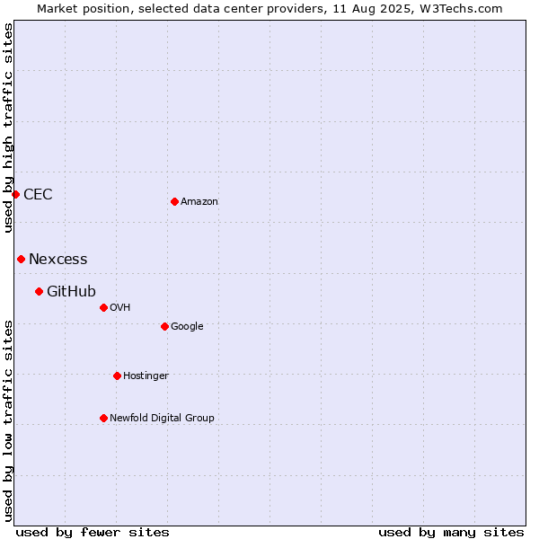 Market position of GitHub vs. Nexcess vs. CEC