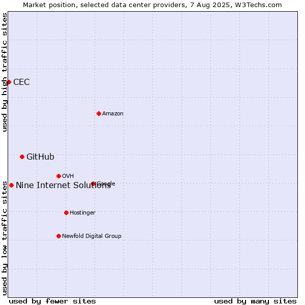 Market position of GitHub vs. Nine Internet Solutions vs. CEC